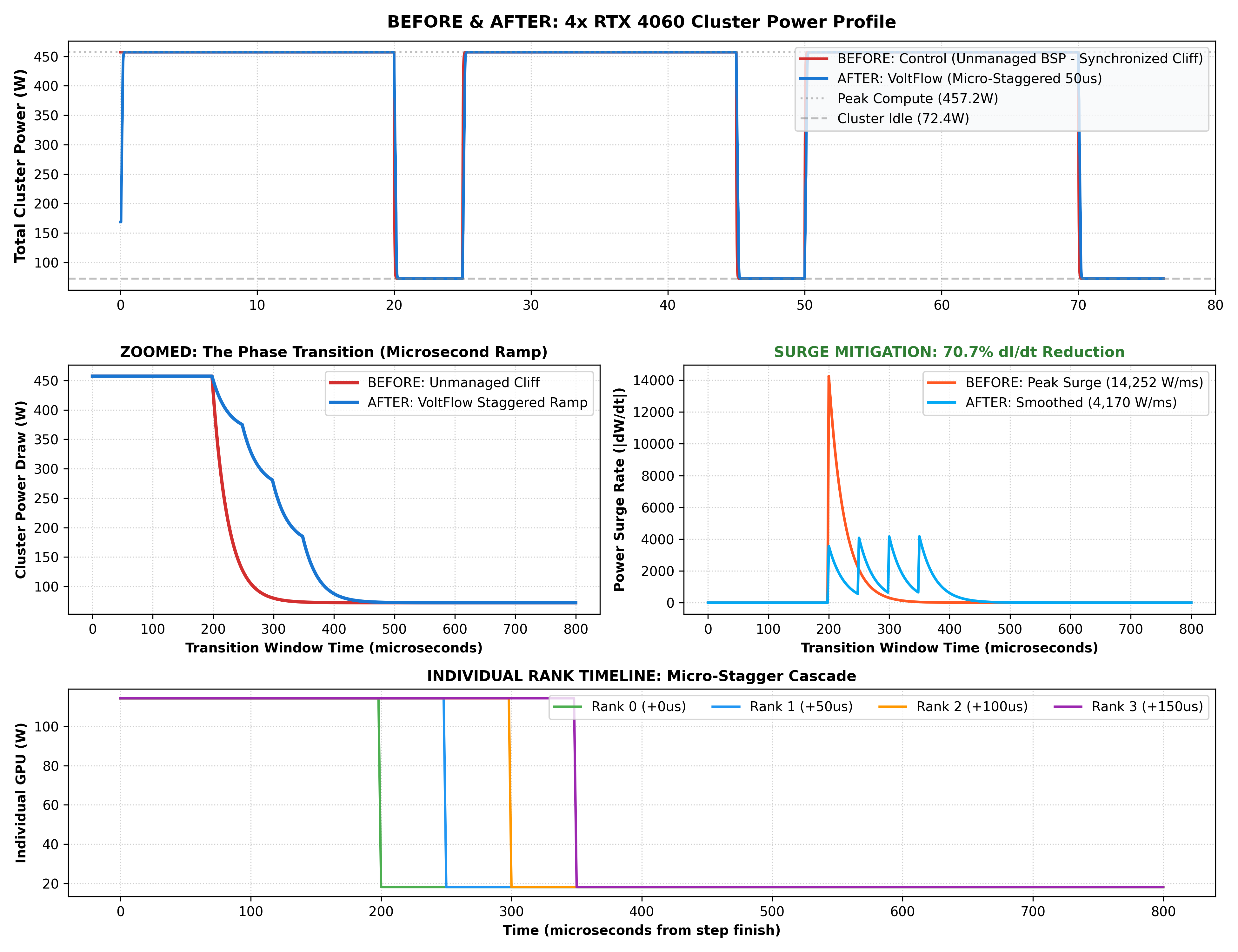 VoltGrid AI Before and After Control Benchmark