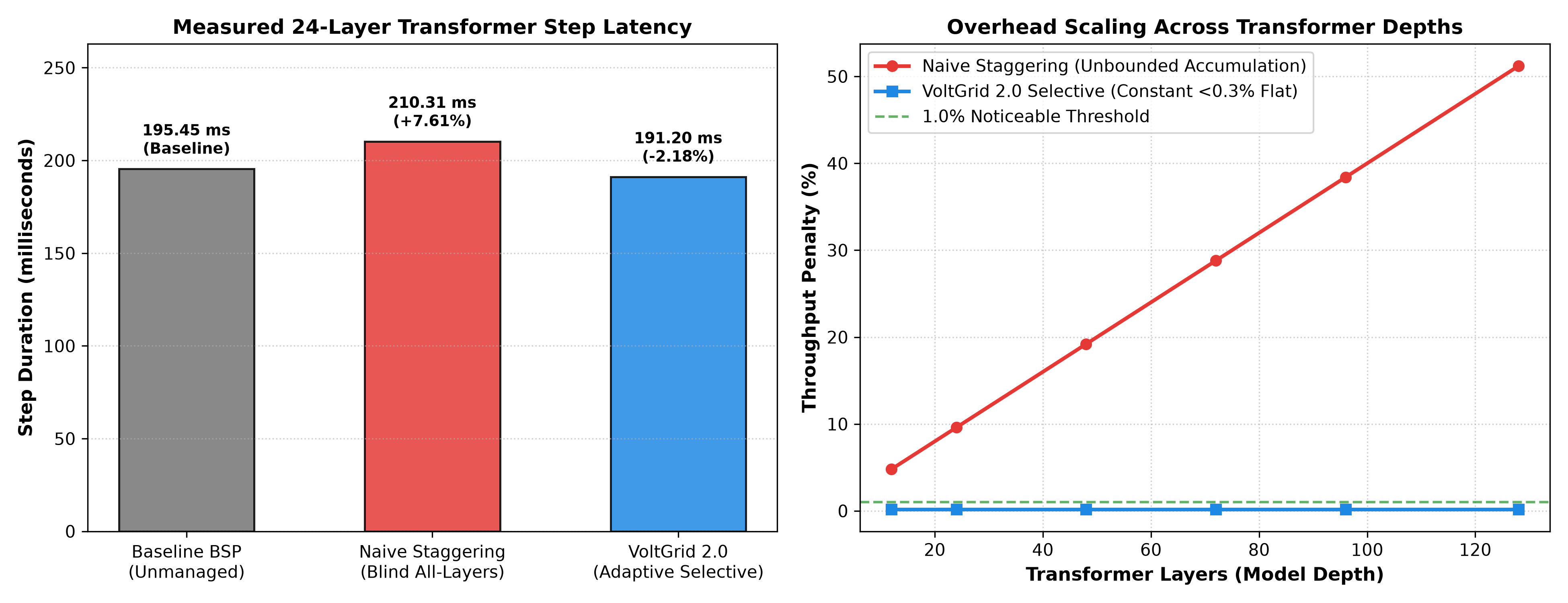VoltGrid 2.0 Transformer Workload Benchmark